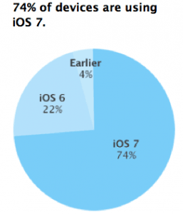 Udbredelsen af Apples iOS 7 (Kilde: Apple)