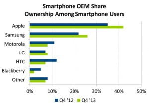 Smartphone rapport USA sep okt nok 2013