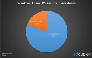 Opgørelse over Windows Phone (Kilde: Adduplex)