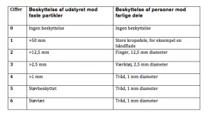 Oversigt der fortæller om første ciffer i IP-certificering
