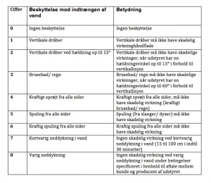 Oversigt der fortæller om det andet ciffer i IP-certificering