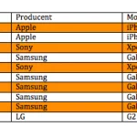 Top 10 over mest solgte telefoner hos 3 i februar 2014 (Kilde: 3)