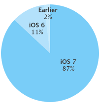 Udbredelse af iOS styresystemet i perioden frem til 6. april 2014 (Kilde: Apple)