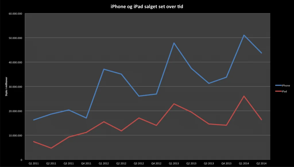 Salg regnskab iPad iPhone graf