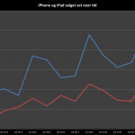 Salg regnskab iPad iPhone graf