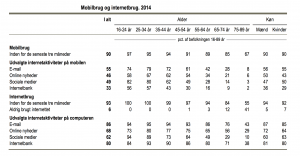 Mobilbrug 2014 (Kilde: Danmarks Statistik)