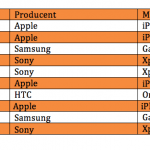 Top 10 over bedst solgte telefoner i juni måned (Kilde: 3)