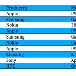 Top 10 over bedst solgte telefoner i juni måned (Kilde: Telenor)