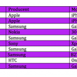 Top 10 over bedst solgte telefoner i juni måned (Kilde: Telia)