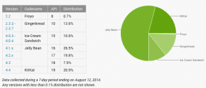 Opgørelse over udbredelsen af de forskellige Android-versioner august 2014