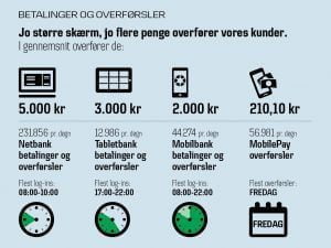 Billede med fakta om MobilePay fra Danske Bank