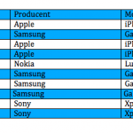 Top 10 over bedst solgte telefoner i august måned (Kilde: Telenor)