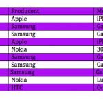 Top 10 over bedst solgte telefoner i august måned (Kilde: Telia)