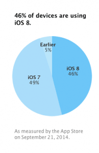 Opgørelse af udbredelsen af iOS 8 fra Apple (Kilde: Apple)
