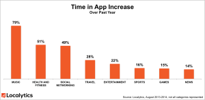 Udviklingen i hvor meget tid vi bruger på de forskellige applikationer
