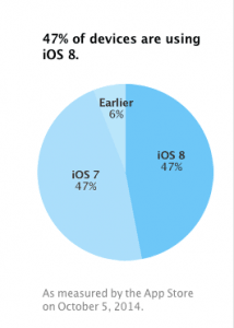 Udbredelsen af iOS-versionerne - næsten 3 uger efter frigivelsen af iOS 8