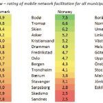Nordic Broadband City Index 2014 - Samlede placeringer