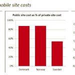 Nordic Broadband City Index 2014 - Lejeomkostninger