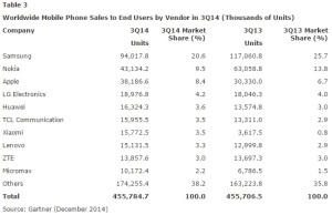 Mobil-marked tredje kvartal 2014