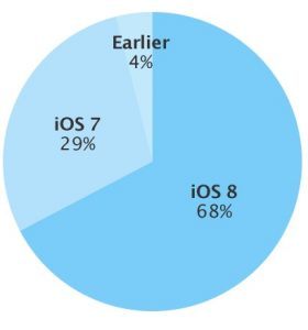 Opgørelse over udbredelsen af iOS 8 (Kilde: Apple)