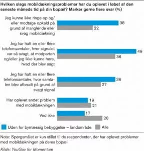 Kommunernes Landsforenings undersøgelse omkring mobildækning