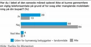 Kommunernes Landsforenings undersøgelse omkring mobildækning