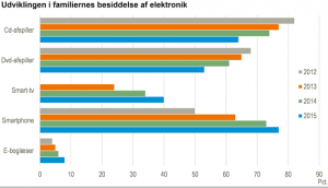 Udvikling i familiernes besiddelse af elektronik (Foto: Danmarks Statistik)