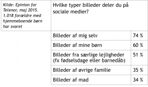 Epenion måling - Selfies, Hvilke billeder deles på de sociale medier