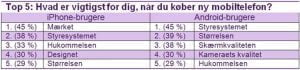 Top 5 vigtigst ved mobilkøb