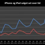 Udvikling af salget af iPhone og iPad over tid Q3 2015