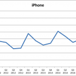 Udvikling af salget af iPhone over tid Q3 2015