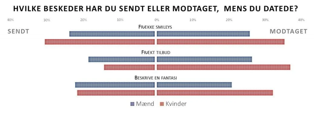 LoveGeist graf over de beskeder der var sendt og modtaget