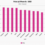 Priserne på iPhone 6S 16 GB (Kilde: MX og Telegraph)
