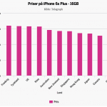 Priserne på iPhone 6S Plus 16 GB (Kilde: MX og Telegraph)