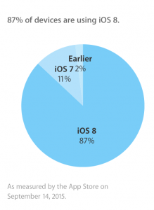 Fordeling af iOS versioner (september 2015)