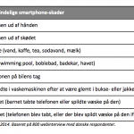 Sådan ødelægger danskerne deres smartphone (Kilde: Telenor)