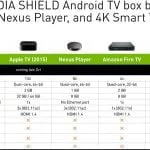 Nvidia Shield Android TV - sammenligning