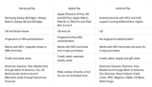 Forskellen på Samsung Pay, Apple Pay og Android Pay (Kilde: Cnet.com)