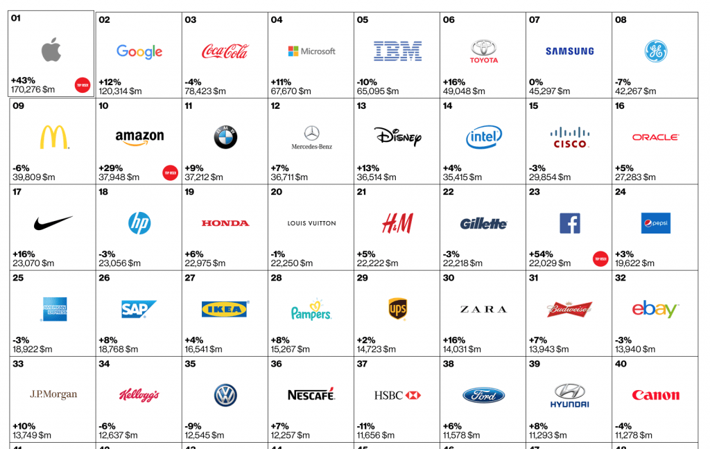 Værdifulde brands Top 40 2015 (Kilde: Interbrand)