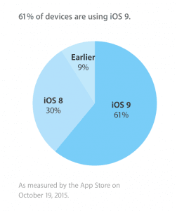 Udbredelsen af iOS 9 (oktober 2015)