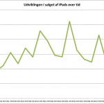 Udvilingen af iPad-salget set over tid (Grafik: MereMobil.dk)