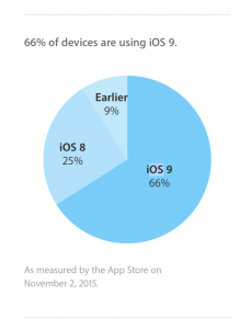Udbredelsen af iOS-versionerne (2. november 2015) (Kilde: Apple)