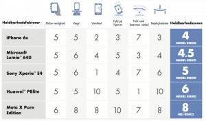 Fire budgettelefoner i holdbarhedstest mod iPhone 6S (Grafik: SquareTrade)