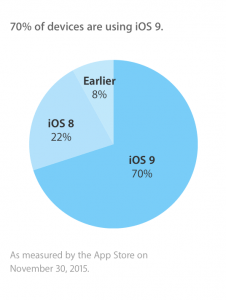 Seneste opgørelse fra Apple over udbredelsen af iOS-versionerne (Kilde: Apple)
