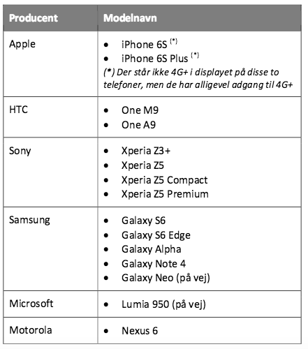 Oversigt over smartphones der understøttet 2CA (kilde Telenor)