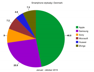 Styksalg af smartphones i Danmark - januar til oktober 2015 (Grafik: MereMobil.dk)