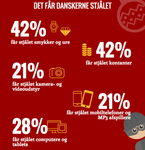 Infografik: Det får danskerne stjålet ved indbrud (Grafik: dit-indbo.dk)