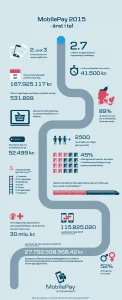 Facts fra 2015 om MobilePay (Grafik: Danske Bank)