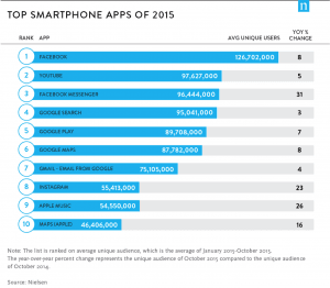 De 10 mest populære smartphone applikationer på Android og iOS
