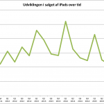 iPad salget set over tid - Q1 2016 (Grafik: MereMobil.dk)